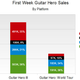 Image for article titled Guitar Hero World Tour Not Selling Like Guitar Hero III Did